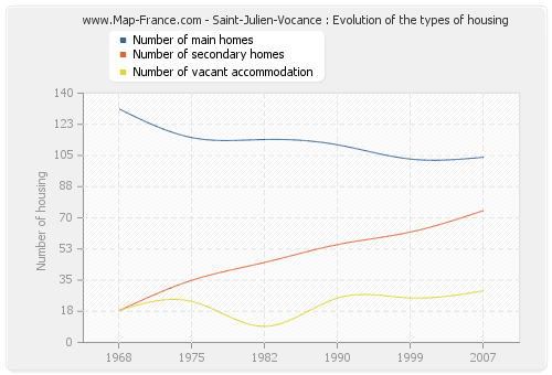 Saint-Julien-Vocance : Evolution of the types of housing