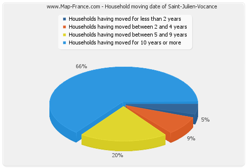 Household moving date of Saint-Julien-Vocance
