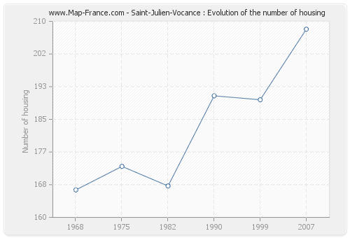 Saint-Julien-Vocance : Evolution of the number of housing