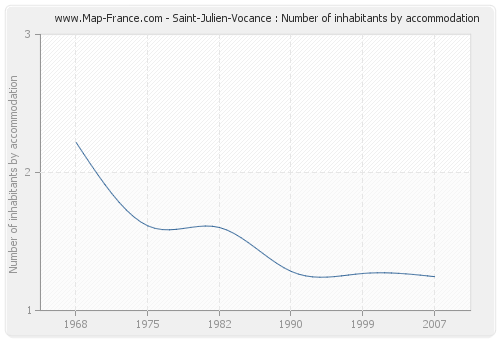 Saint-Julien-Vocance : Number of inhabitants by accommodation