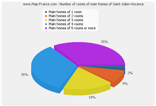 Number of rooms of main homes of Saint-Julien-Vocance