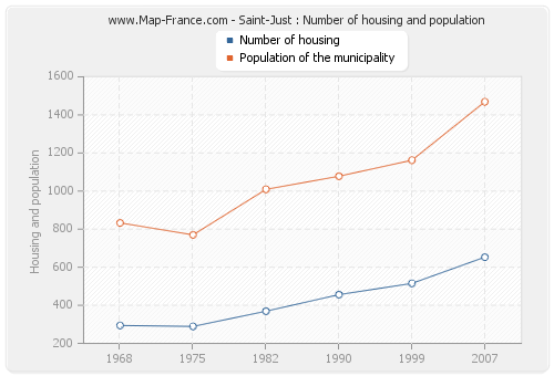 Saint-Just : Number of housing and population