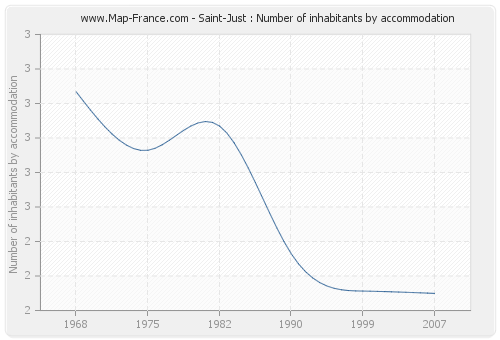 Saint-Just : Number of inhabitants by accommodation