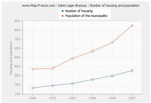 Saint-Lager-Bressac : Number of housing and population