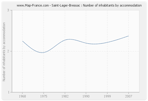 Saint-Lager-Bressac : Number of inhabitants by accommodation