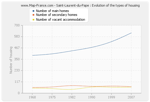 Saint-Laurent-du-Pape : Evolution of the types of housing