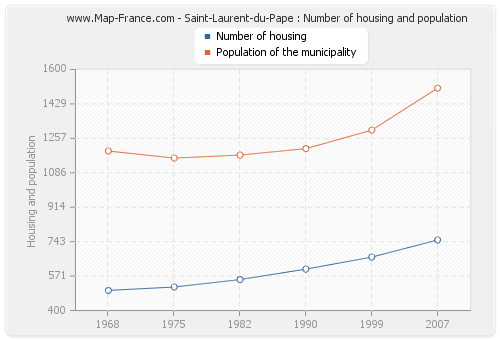 Saint-Laurent-du-Pape : Number of housing and population