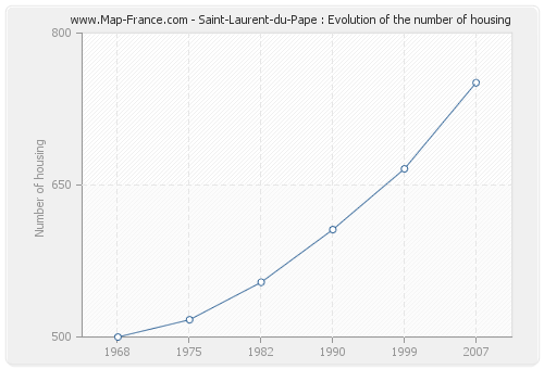 Saint-Laurent-du-Pape : Evolution of the number of housing