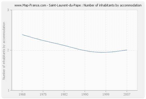 Saint-Laurent-du-Pape : Number of inhabitants by accommodation