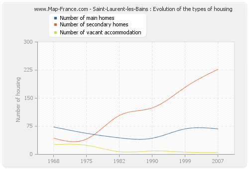 Saint-Laurent-les-Bains : Evolution of the types of housing