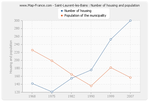 Saint-Laurent-les-Bains : Number of housing and population