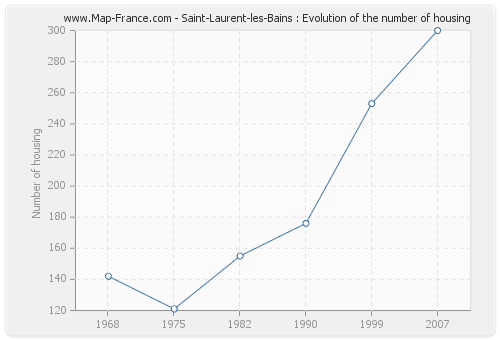 Saint-Laurent-les-Bains : Evolution of the number of housing