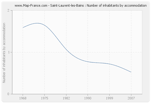 Saint-Laurent-les-Bains : Number of inhabitants by accommodation