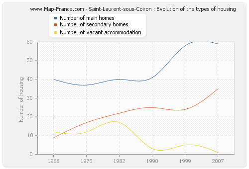 Saint-Laurent-sous-Coiron : Evolution of the types of housing