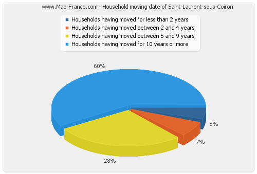 Household moving date of Saint-Laurent-sous-Coiron