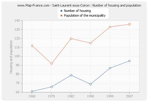 Saint-Laurent-sous-Coiron : Number of housing and population