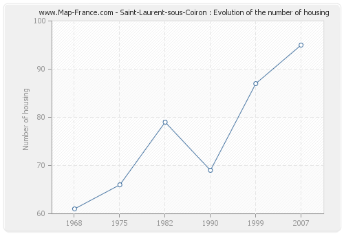 Saint-Laurent-sous-Coiron : Evolution of the number of housing