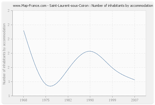 Saint-Laurent-sous-Coiron : Number of inhabitants by accommodation