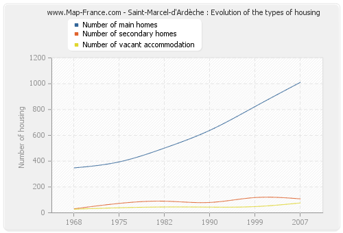 Saint-Marcel-d'Ardèche : Evolution of the types of housing