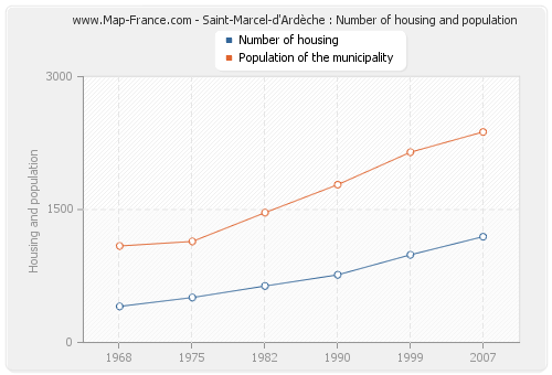 Saint-Marcel-d'Ardèche : Number of housing and population