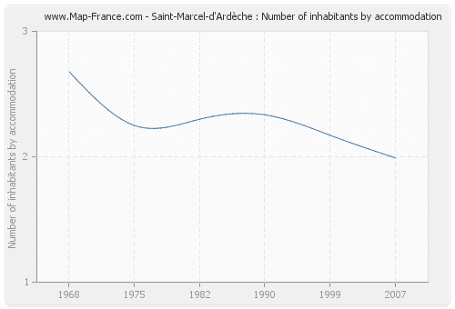 Saint-Marcel-d'Ardèche : Number of inhabitants by accommodation