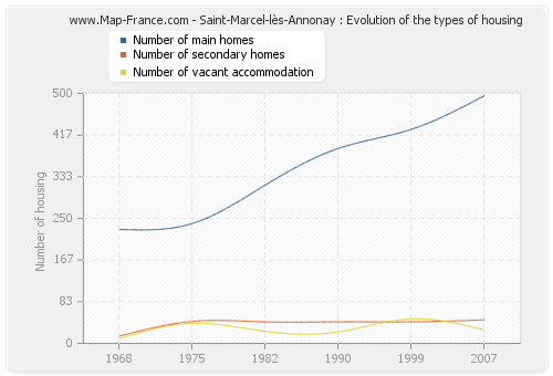 Saint-Marcel-lès-Annonay : Evolution of the types of housing