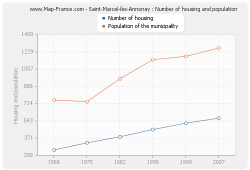 Saint-Marcel-lès-Annonay : Number of housing and population