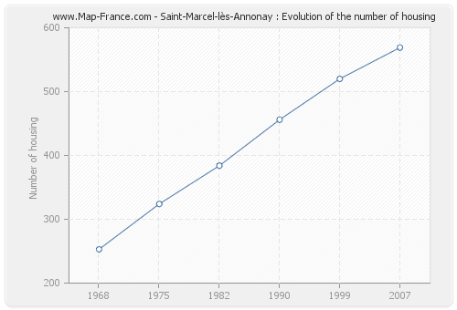Saint-Marcel-lès-Annonay : Evolution of the number of housing