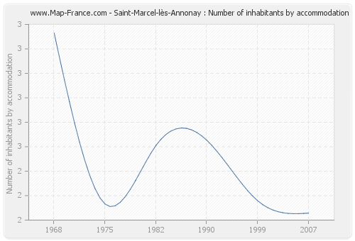 Saint-Marcel-lès-Annonay : Number of inhabitants by accommodation