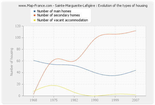 Sainte-Marguerite-Lafigère : Evolution of the types of housing