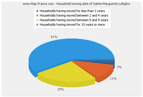 Household moving date of Sainte-Marguerite-Lafigère