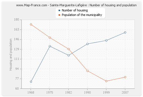Sainte-Marguerite-Lafigère : Number of housing and population