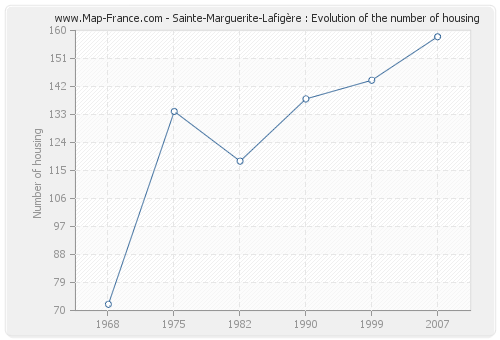 Sainte-Marguerite-Lafigère : Evolution of the number of housing
