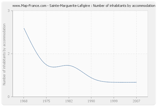 Sainte-Marguerite-Lafigère : Number of inhabitants by accommodation