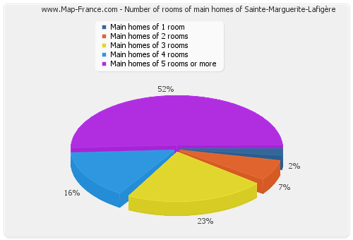 Number of rooms of main homes of Sainte-Marguerite-Lafigère