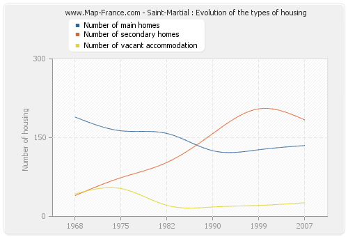 Saint-Martial : Evolution of the types of housing