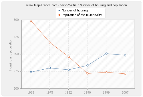 Saint-Martial : Number of housing and population