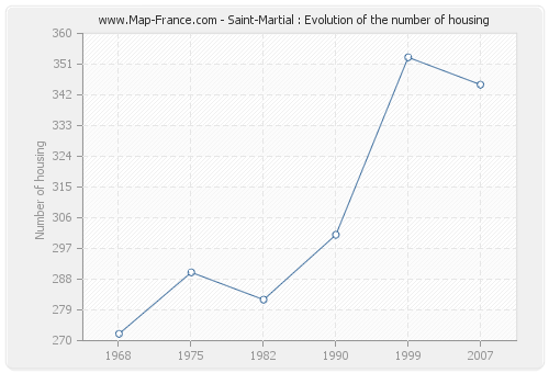 Saint-Martial : Evolution of the number of housing