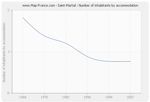 Saint-Martial : Number of inhabitants by accommodation