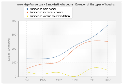 Saint-Martin-d'Ardèche : Evolution of the types of housing