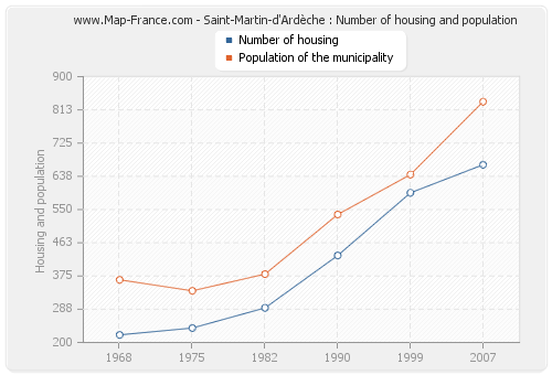 Saint-Martin-d'Ardèche : Number of housing and population