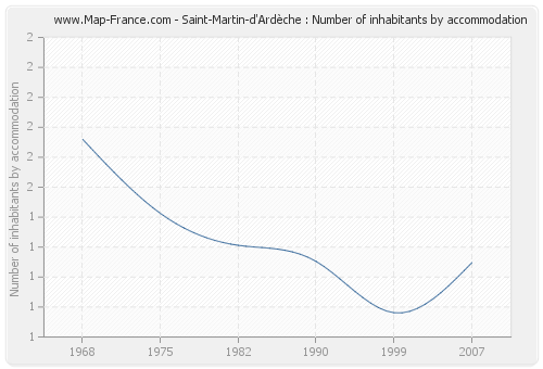 Saint-Martin-d'Ardèche : Number of inhabitants by accommodation