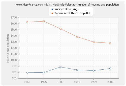 Saint-Martin-de-Valamas : Number of housing and population