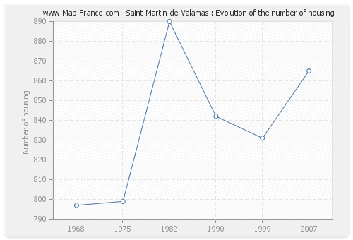Saint-Martin-de-Valamas : Evolution of the number of housing