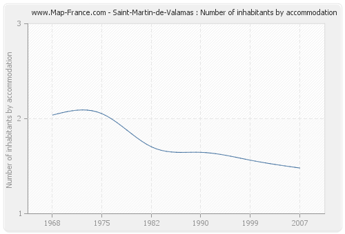 Saint-Martin-de-Valamas : Number of inhabitants by accommodation