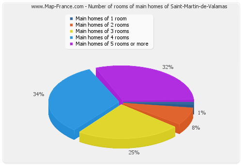 Number of rooms of main homes of Saint-Martin-de-Valamas