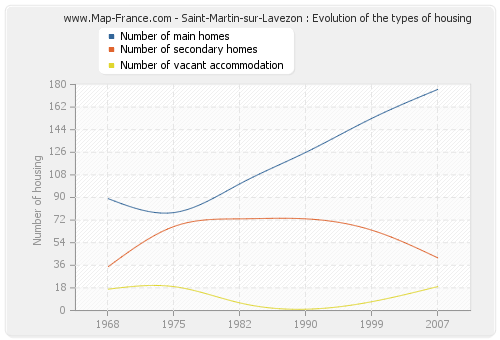 Saint-Martin-sur-Lavezon : Evolution of the types of housing