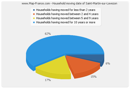 Household moving date of Saint-Martin-sur-Lavezon