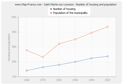 Saint-Martin-sur-Lavezon : Number of housing and population
