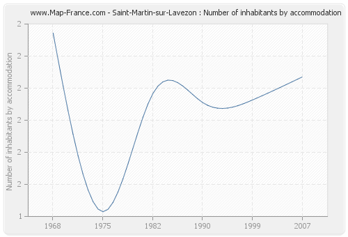 Saint-Martin-sur-Lavezon : Number of inhabitants by accommodation